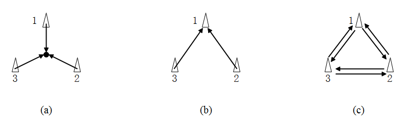 图1-2 三种常见参考点选取（从左至右为：中心参考，领航者参考，邻近参考）